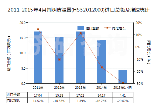 2011-2015年4月荊樹皮浸膏(HS32012000)進(jìn)口總額及增速統(tǒng)計(jì)